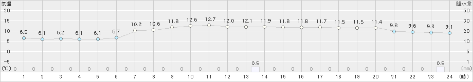 興部(>2019年10月26日)のアメダスグラフ