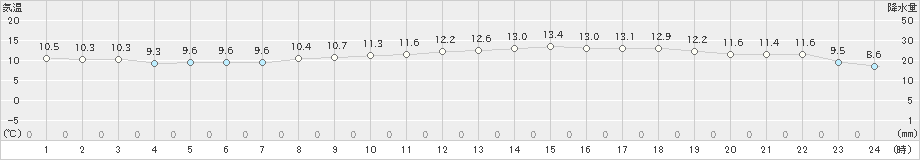 白滝(>2019年10月26日)のアメダスグラフ