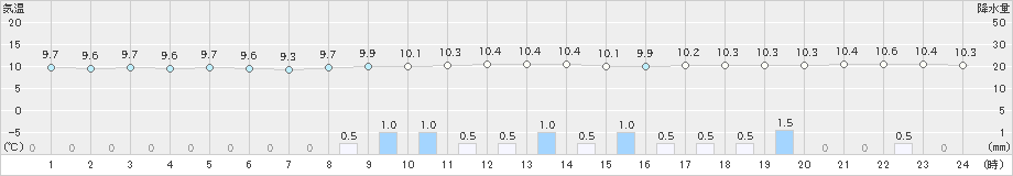 厚床(>2019年10月26日)のアメダスグラフ