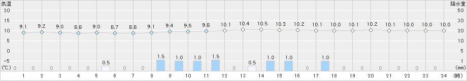 鶴丘(>2019年10月26日)のアメダスグラフ