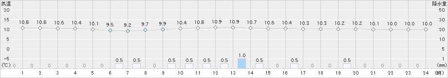 本別(>2019年10月26日)のアメダスグラフ