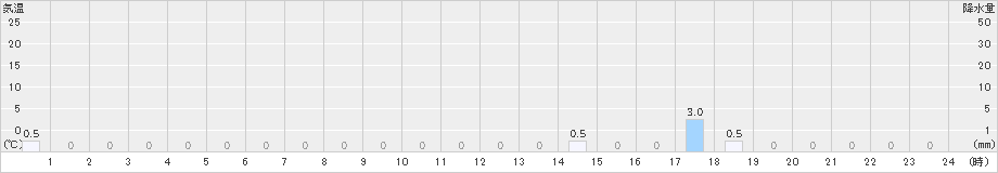 潮見(>2019年10月26日)のアメダスグラフ