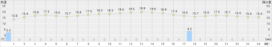 八森(>2019年10月26日)のアメダスグラフ