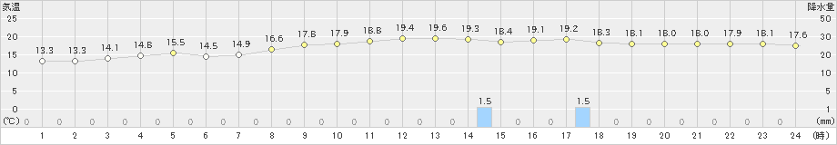 にかほ(>2019年10月26日)のアメダスグラフ