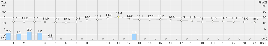 区界(>2019年10月26日)のアメダスグラフ