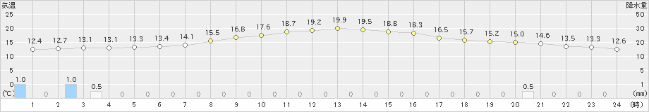 大迫(>2019年10月26日)のアメダスグラフ