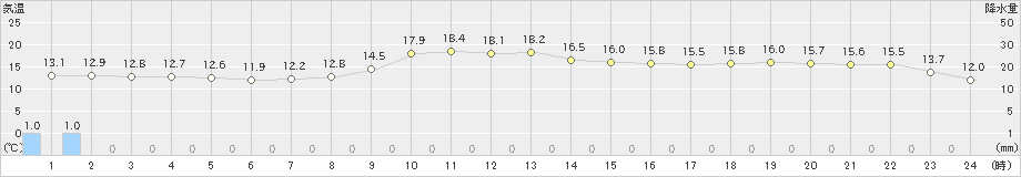 向町(>2019年10月26日)のアメダスグラフ