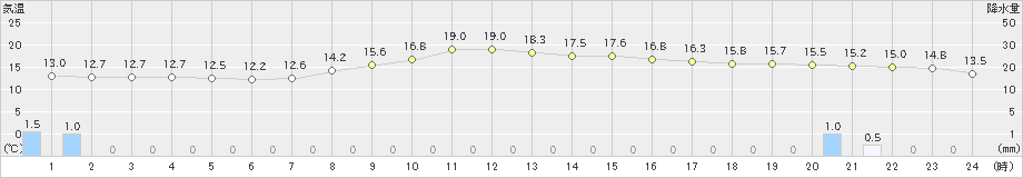 尾花沢(>2019年10月26日)のアメダスグラフ