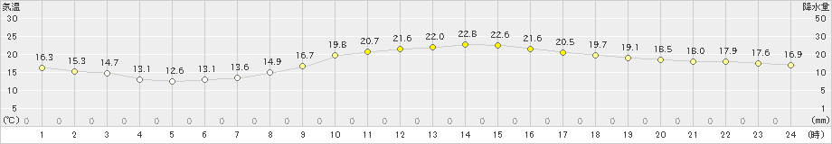 真岡(>2019年10月26日)のアメダスグラフ