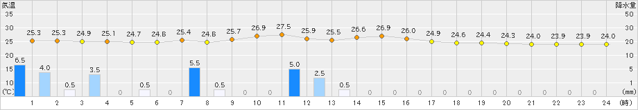 父島(>2019年10月26日)のアメダスグラフ