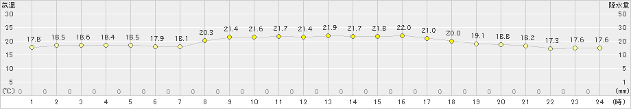 津(>2019年10月26日)のアメダスグラフ