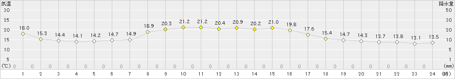 粥見(>2019年10月26日)のアメダスグラフ