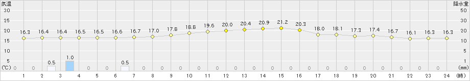 舞鶴(>2019年10月26日)のアメダスグラフ