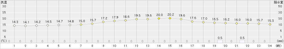 能勢(>2019年10月26日)のアメダスグラフ