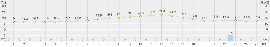 枚方(>2019年10月26日)のアメダスグラフ