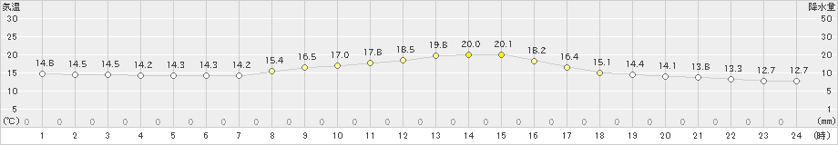 清水(>2019年10月26日)のアメダスグラフ