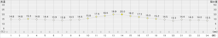 新見(>2019年10月26日)のアメダスグラフ