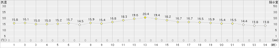 本郷(>2019年10月26日)のアメダスグラフ