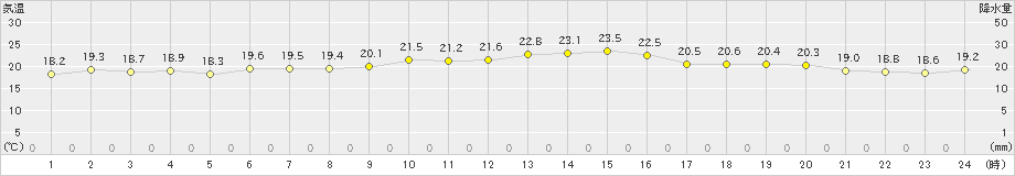 内海(>2019年10月26日)のアメダスグラフ