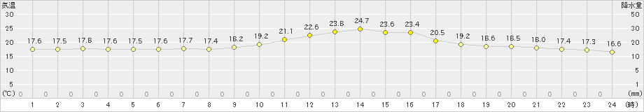 大洲(>2019年10月26日)のアメダスグラフ