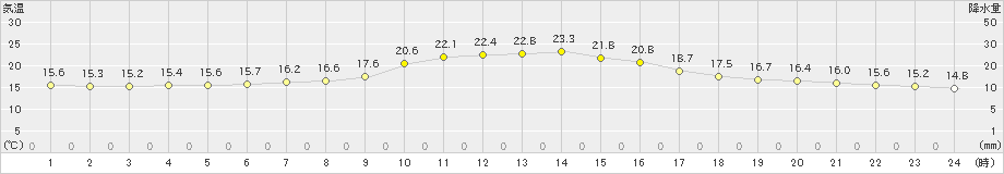 大栃(>2019年10月26日)のアメダスグラフ