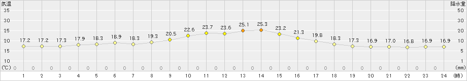 佐賀(>2019年10月26日)のアメダスグラフ