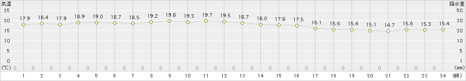 芦辺(>2019年10月26日)のアメダスグラフ