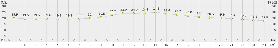 鹿児島(>2019年10月26日)のアメダスグラフ