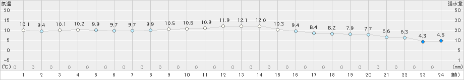 志比内(>2019年10月27日)のアメダスグラフ