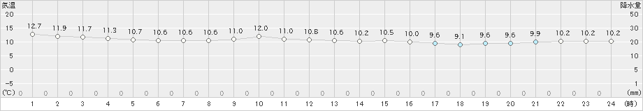 焼尻(>2019年10月27日)のアメダスグラフ