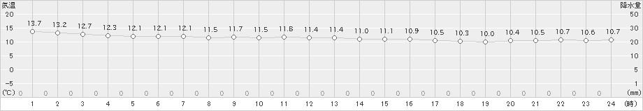 羽幌(>2019年10月27日)のアメダスグラフ