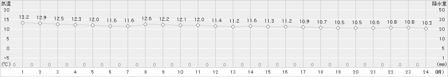 増毛(>2019年10月27日)のアメダスグラフ