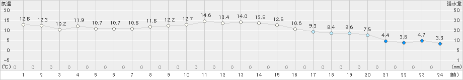 江別(>2019年10月27日)のアメダスグラフ