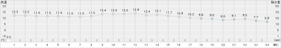 月形(>2019年10月27日)のアメダスグラフ