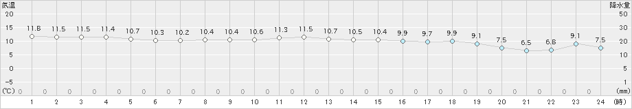 寿都(>2019年10月27日)のアメダスグラフ