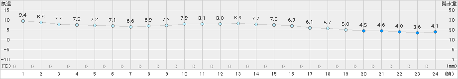 真狩(>2019年10月27日)のアメダスグラフ