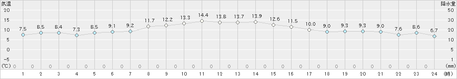 興部(>2019年10月27日)のアメダスグラフ