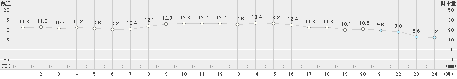 常呂(>2019年10月27日)のアメダスグラフ