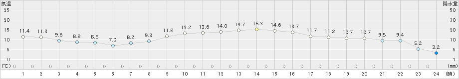 佐呂間(>2019年10月27日)のアメダスグラフ