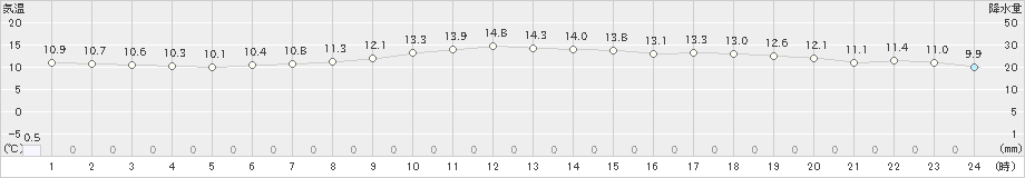 羅臼(>2019年10月27日)のアメダスグラフ