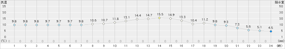 上標津(>2019年10月27日)のアメダスグラフ