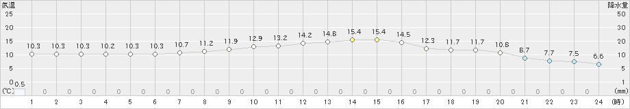 中標津(>2019年10月27日)のアメダスグラフ