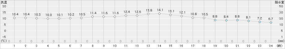 厚床(>2019年10月27日)のアメダスグラフ