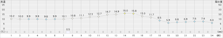 標茶(>2019年10月27日)のアメダスグラフ