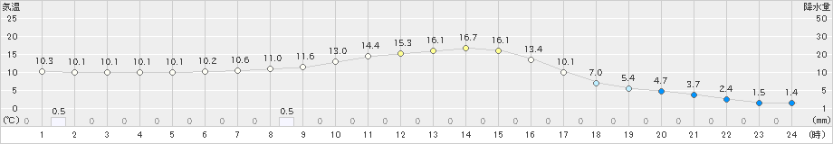 中徹別(>2019年10月27日)のアメダスグラフ