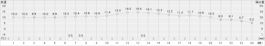 鶴丘(>2019年10月27日)のアメダスグラフ