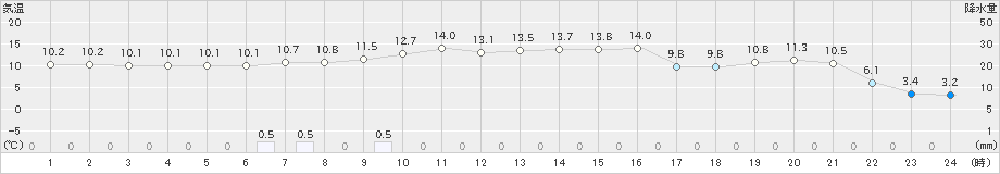 白糠(>2019年10月27日)のアメダスグラフ