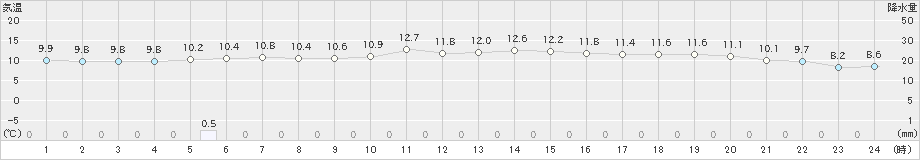 知方学(>2019年10月27日)のアメダスグラフ