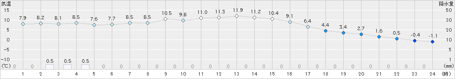 ぬかびら源泉郷(>2019年10月27日)のアメダスグラフ