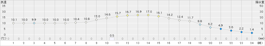 足寄(>2019年10月27日)のアメダスグラフ